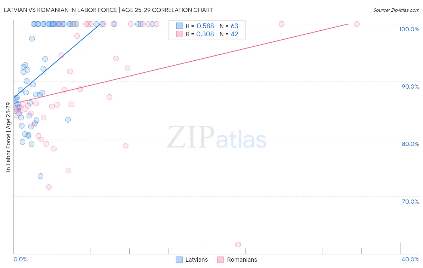 Latvian vs Romanian In Labor Force | Age 25-29