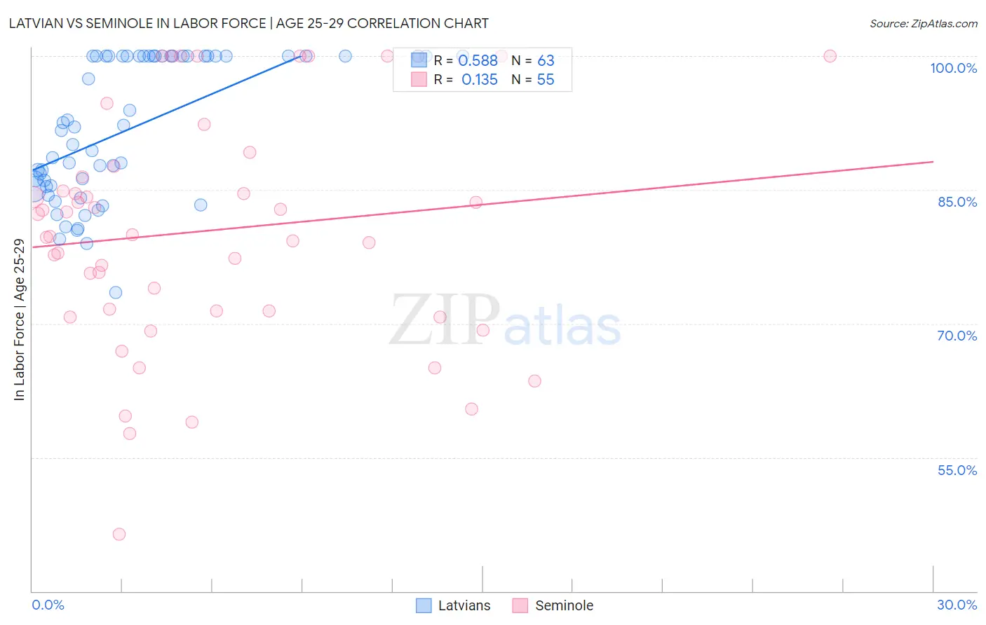 Latvian vs Seminole In Labor Force | Age 25-29