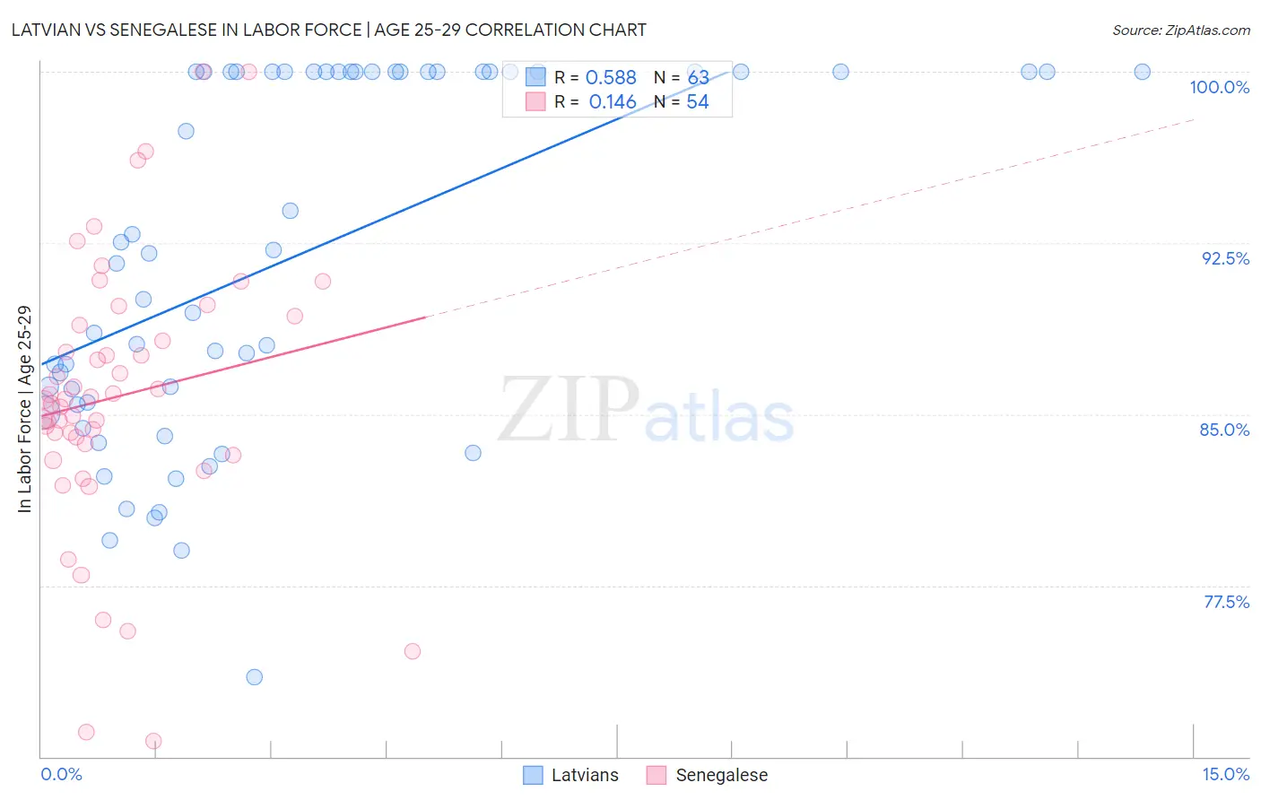 Latvian vs Senegalese In Labor Force | Age 25-29