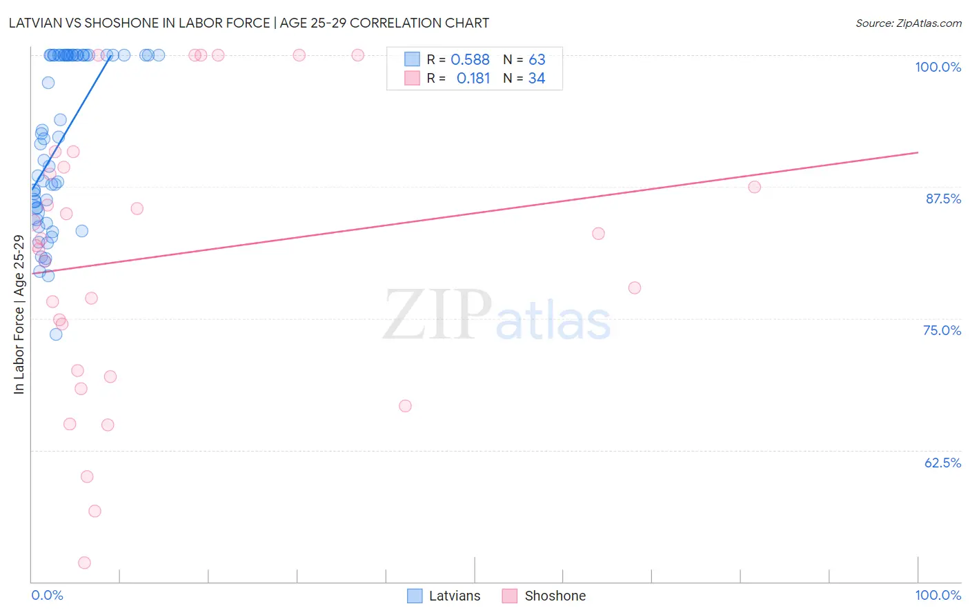 Latvian vs Shoshone In Labor Force | Age 25-29