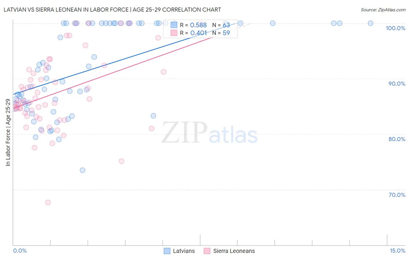Latvian vs Sierra Leonean In Labor Force | Age 25-29