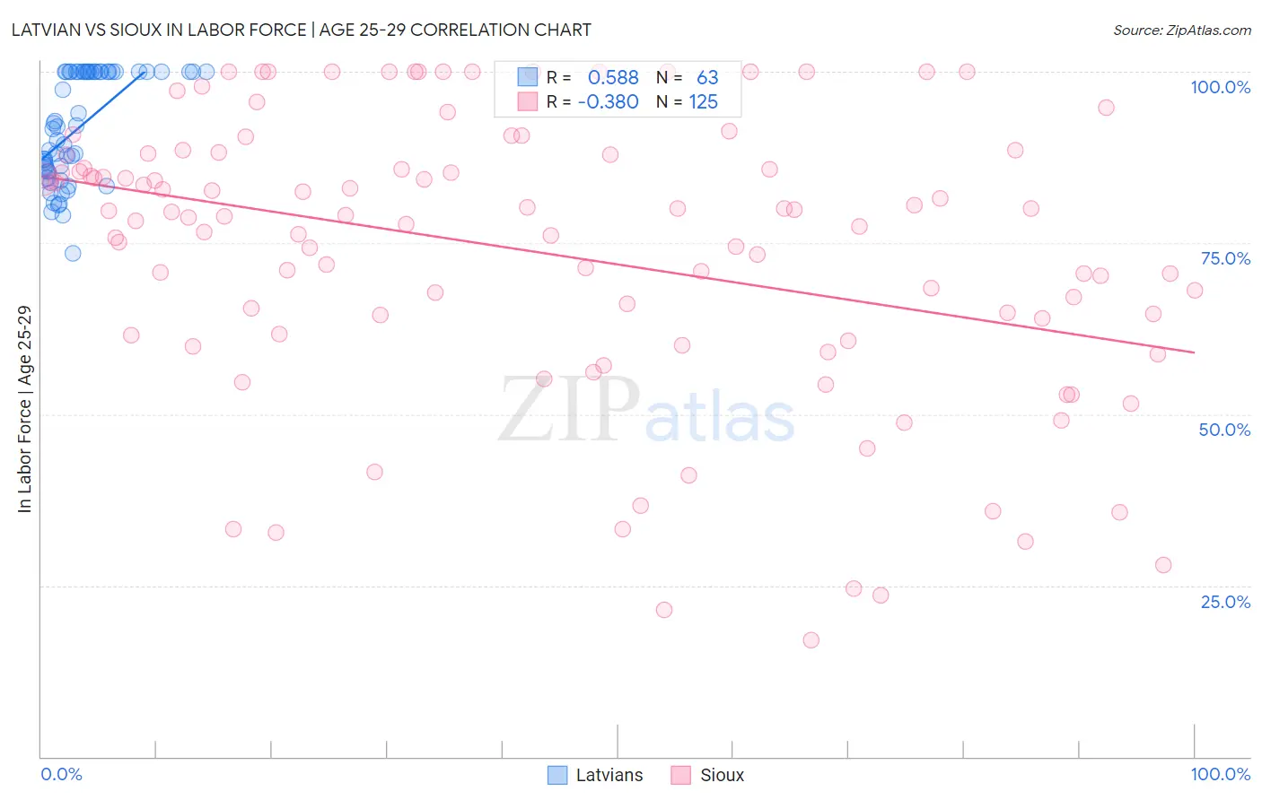 Latvian vs Sioux In Labor Force | Age 25-29