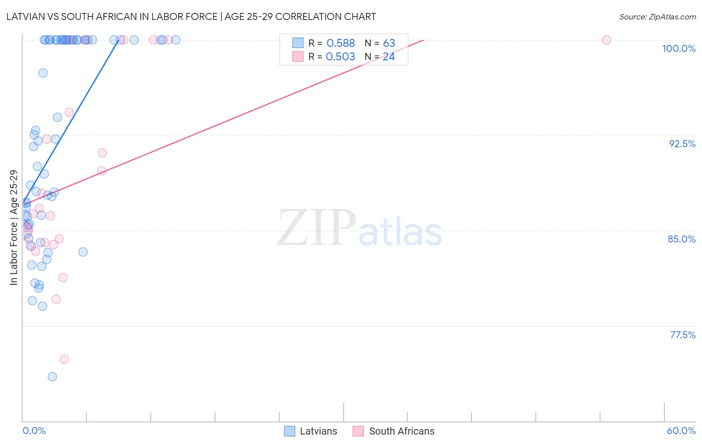 Latvian vs South African In Labor Force | Age 25-29