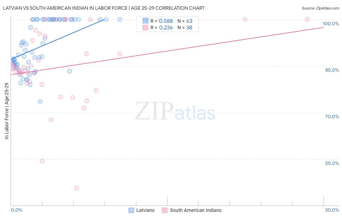 Latvian vs South American Indian In Labor Force | Age 25-29