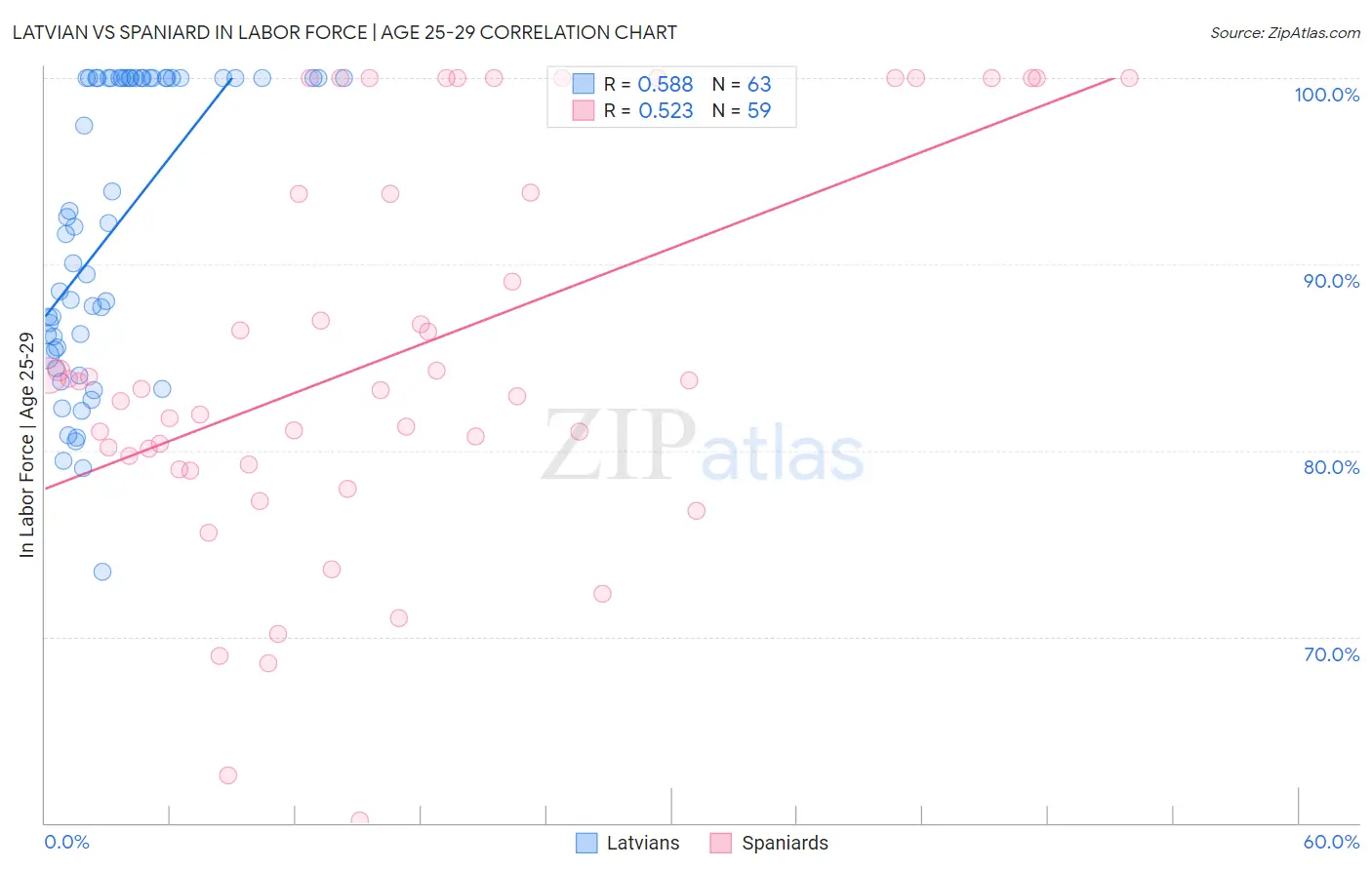 Latvian vs Spaniard In Labor Force | Age 25-29