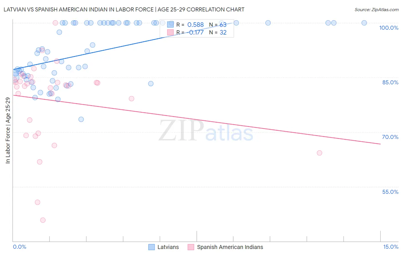 Latvian vs Spanish American Indian In Labor Force | Age 25-29