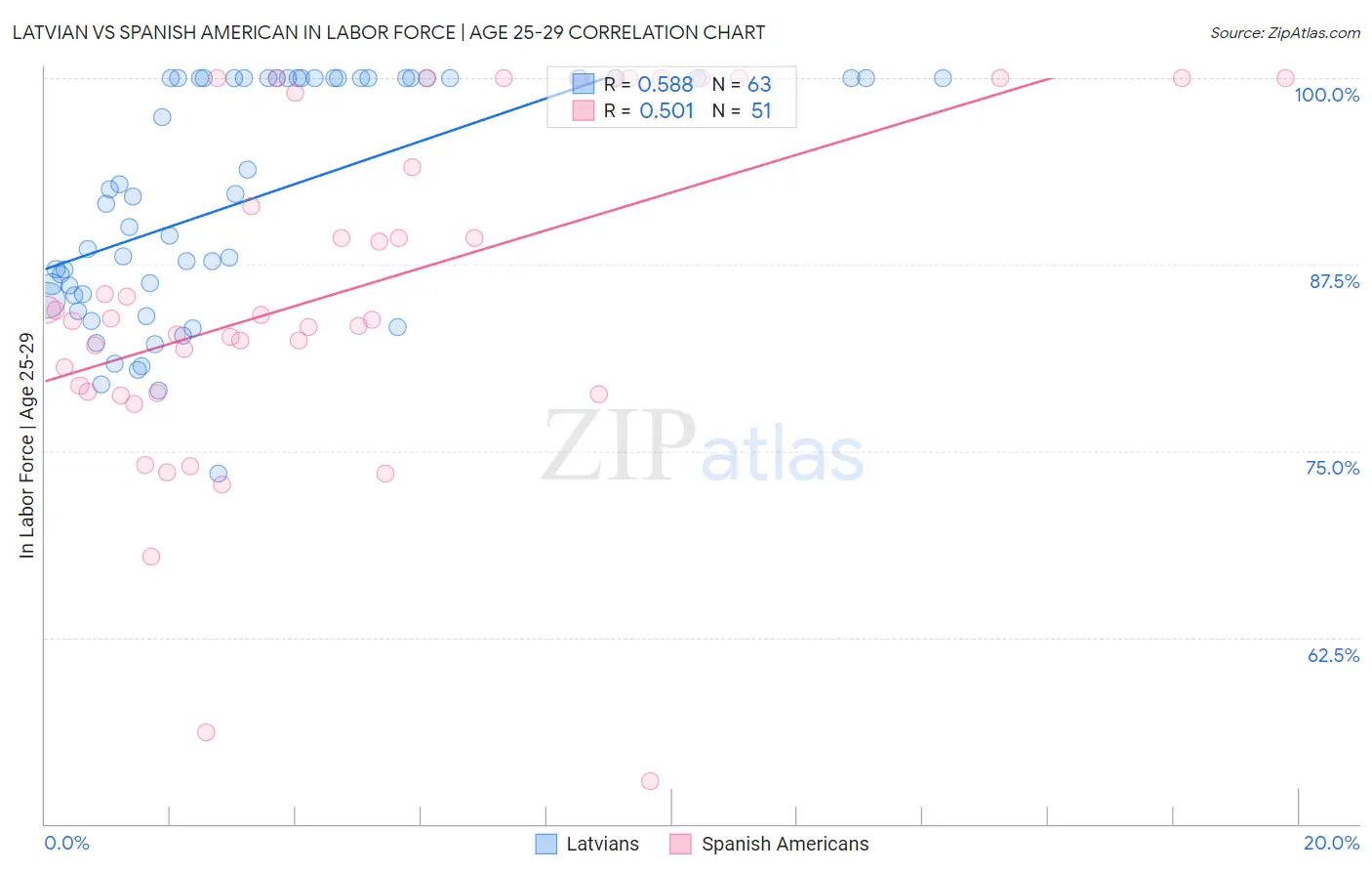 Latvian vs Spanish American In Labor Force | Age 25-29