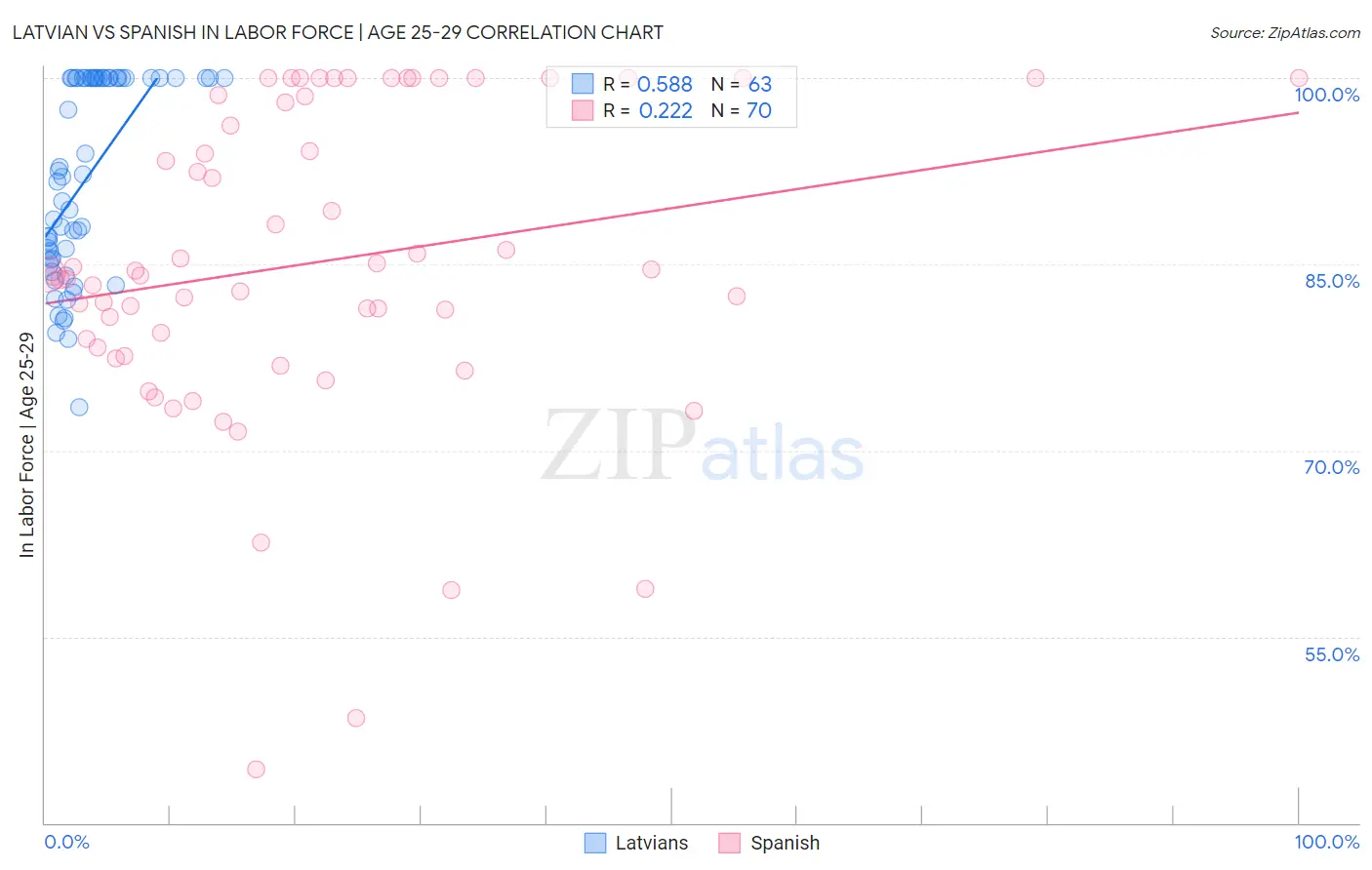 Latvian vs Spanish In Labor Force | Age 25-29