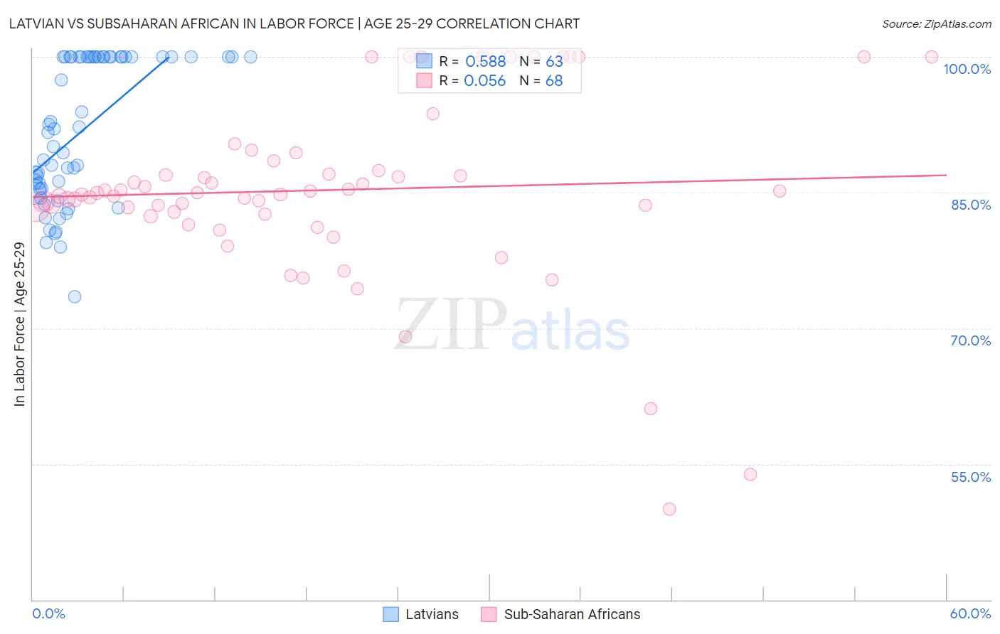 Latvian vs Subsaharan African In Labor Force | Age 25-29