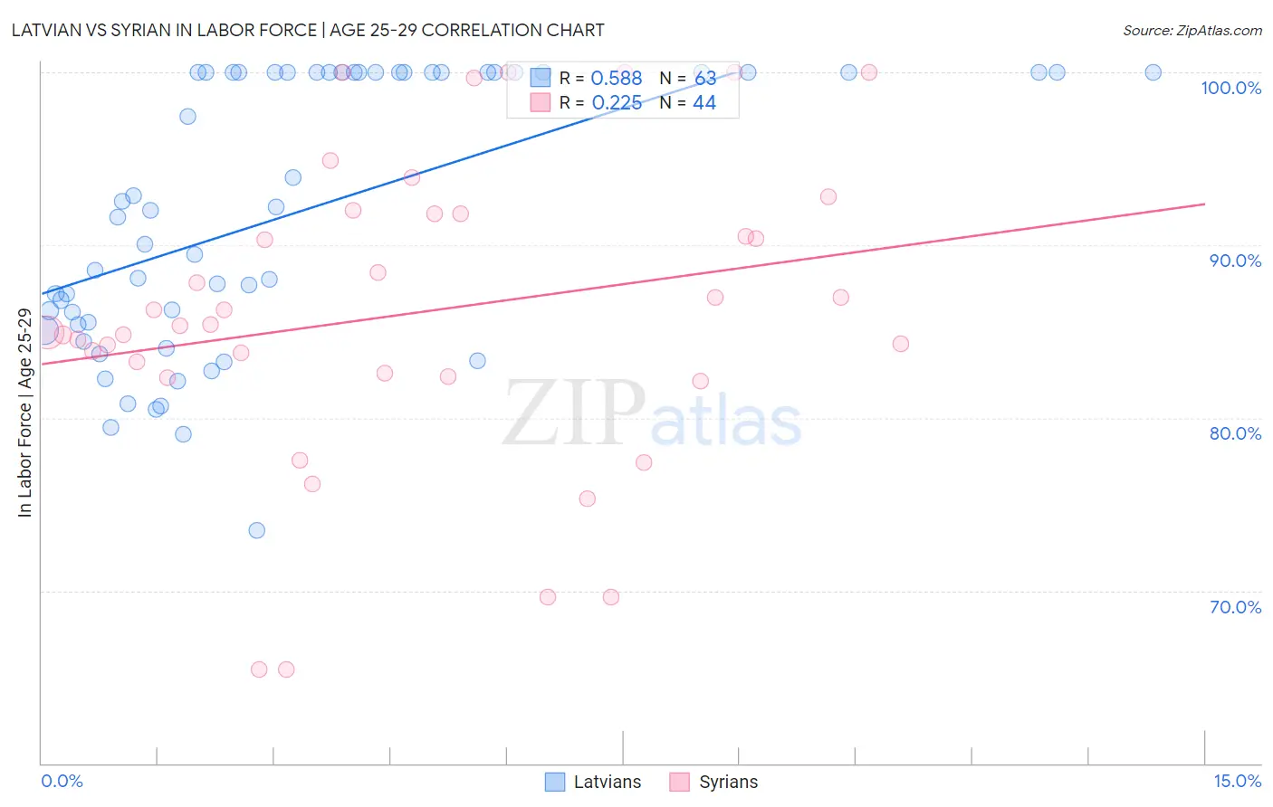 Latvian vs Syrian In Labor Force | Age 25-29