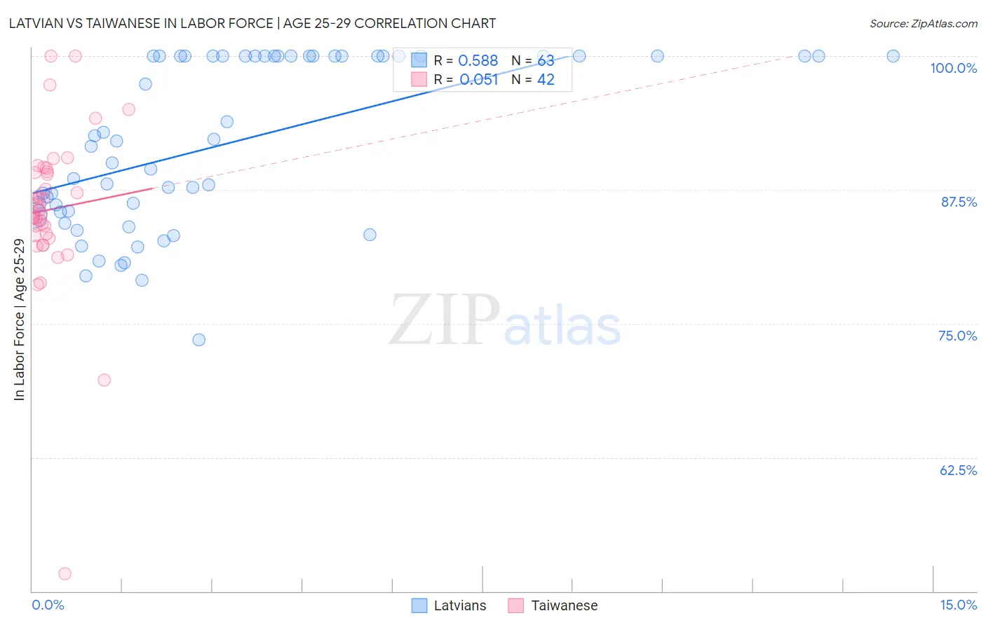 Latvian vs Taiwanese In Labor Force | Age 25-29