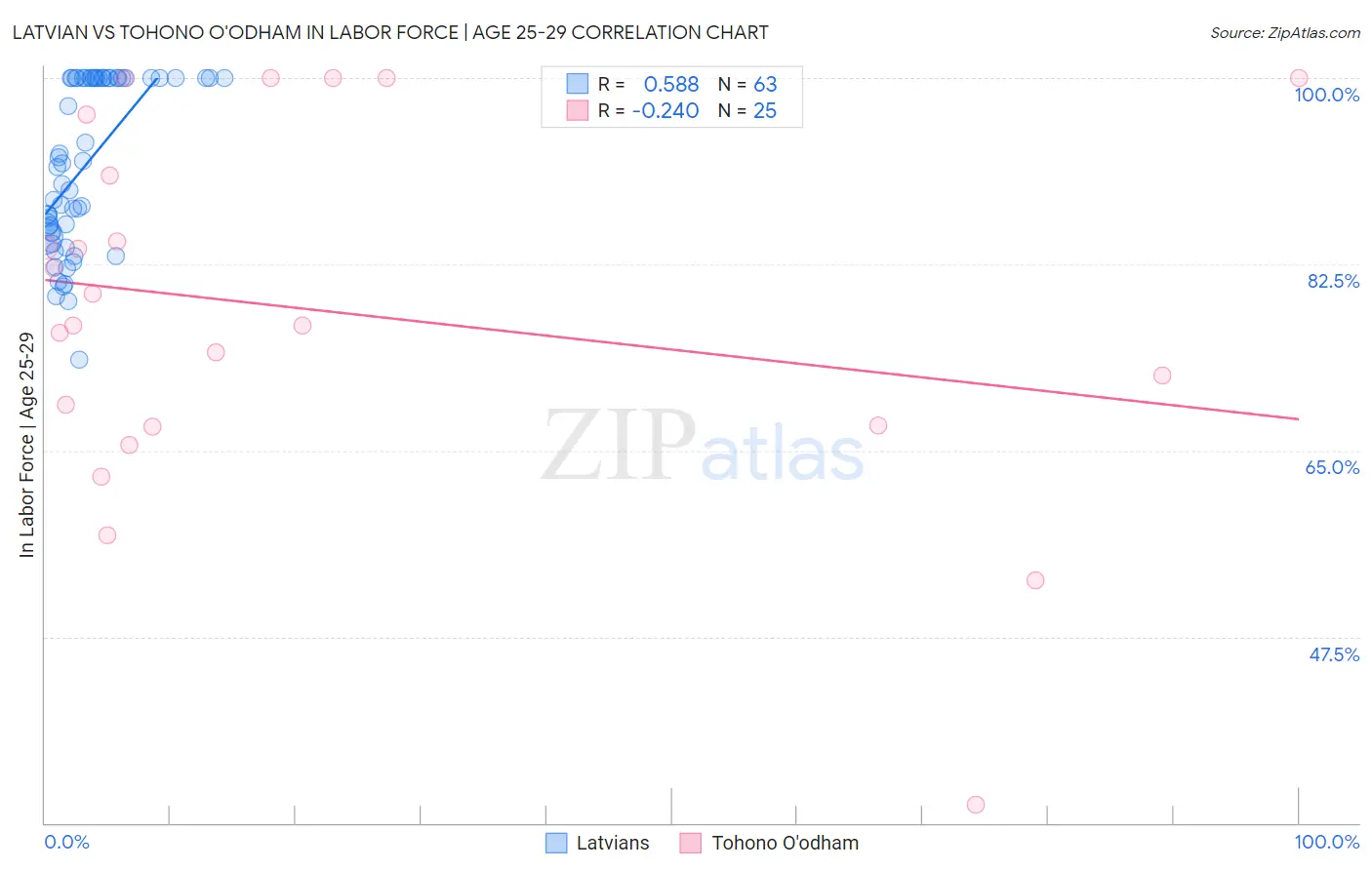 Latvian vs Tohono O'odham In Labor Force | Age 25-29