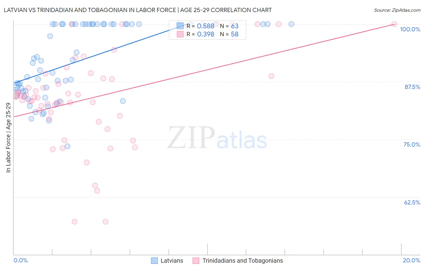 Latvian vs Trinidadian and Tobagonian In Labor Force | Age 25-29