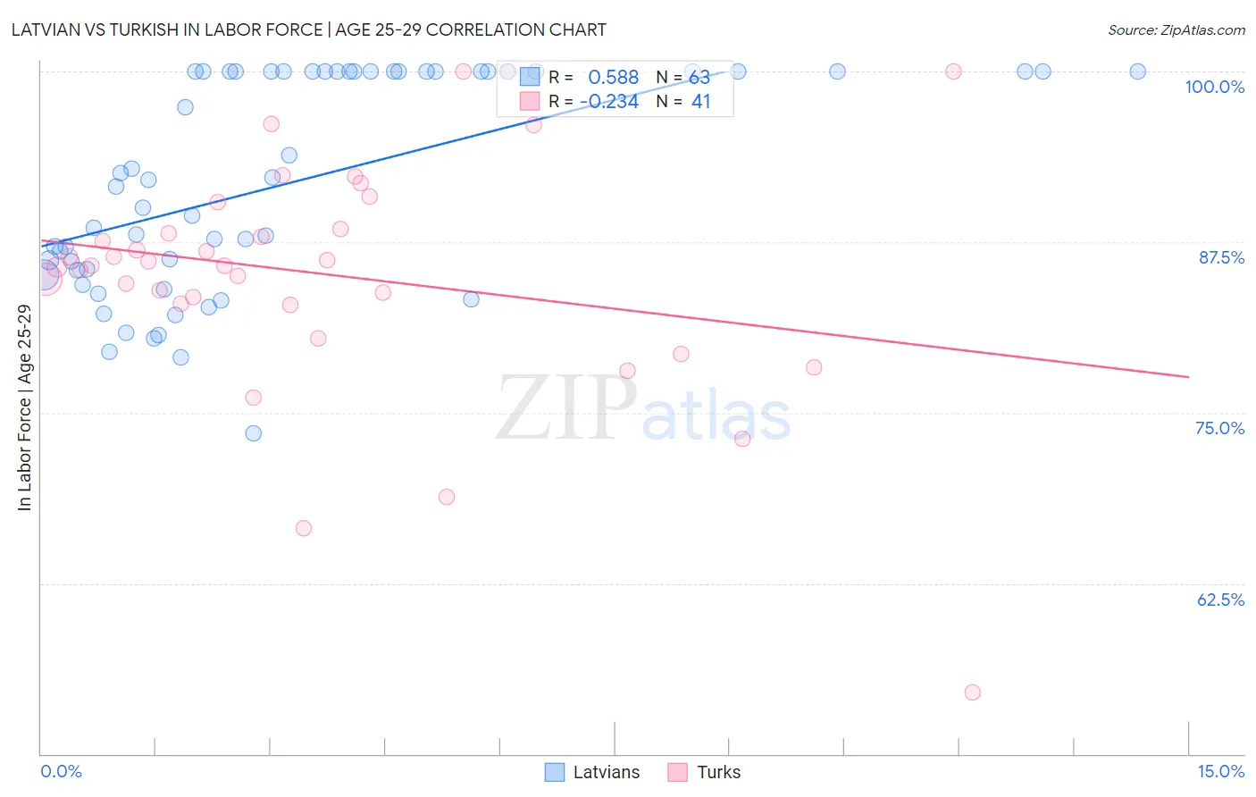 Latvian vs Turkish In Labor Force | Age 25-29