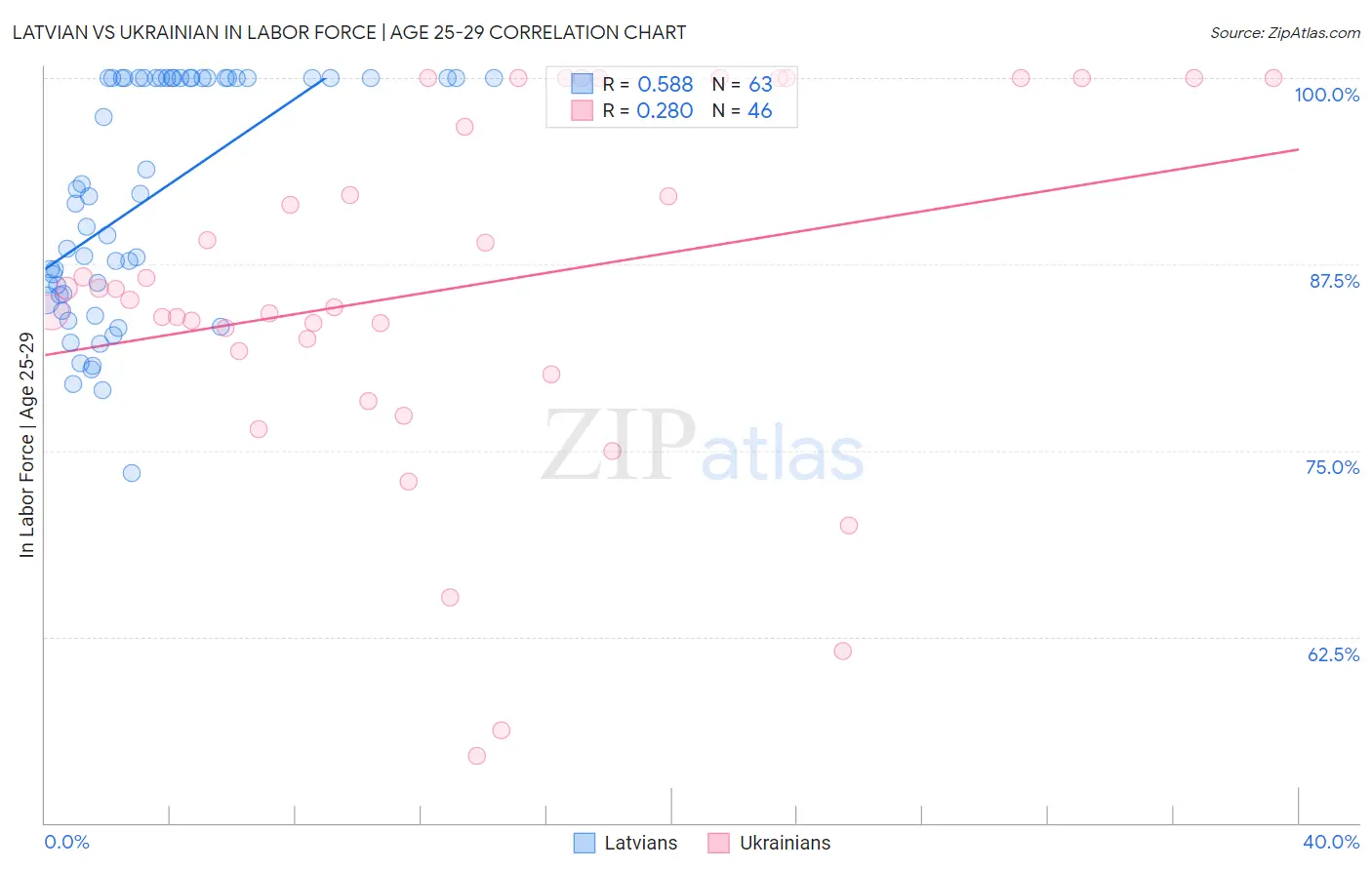 Latvian vs Ukrainian In Labor Force | Age 25-29