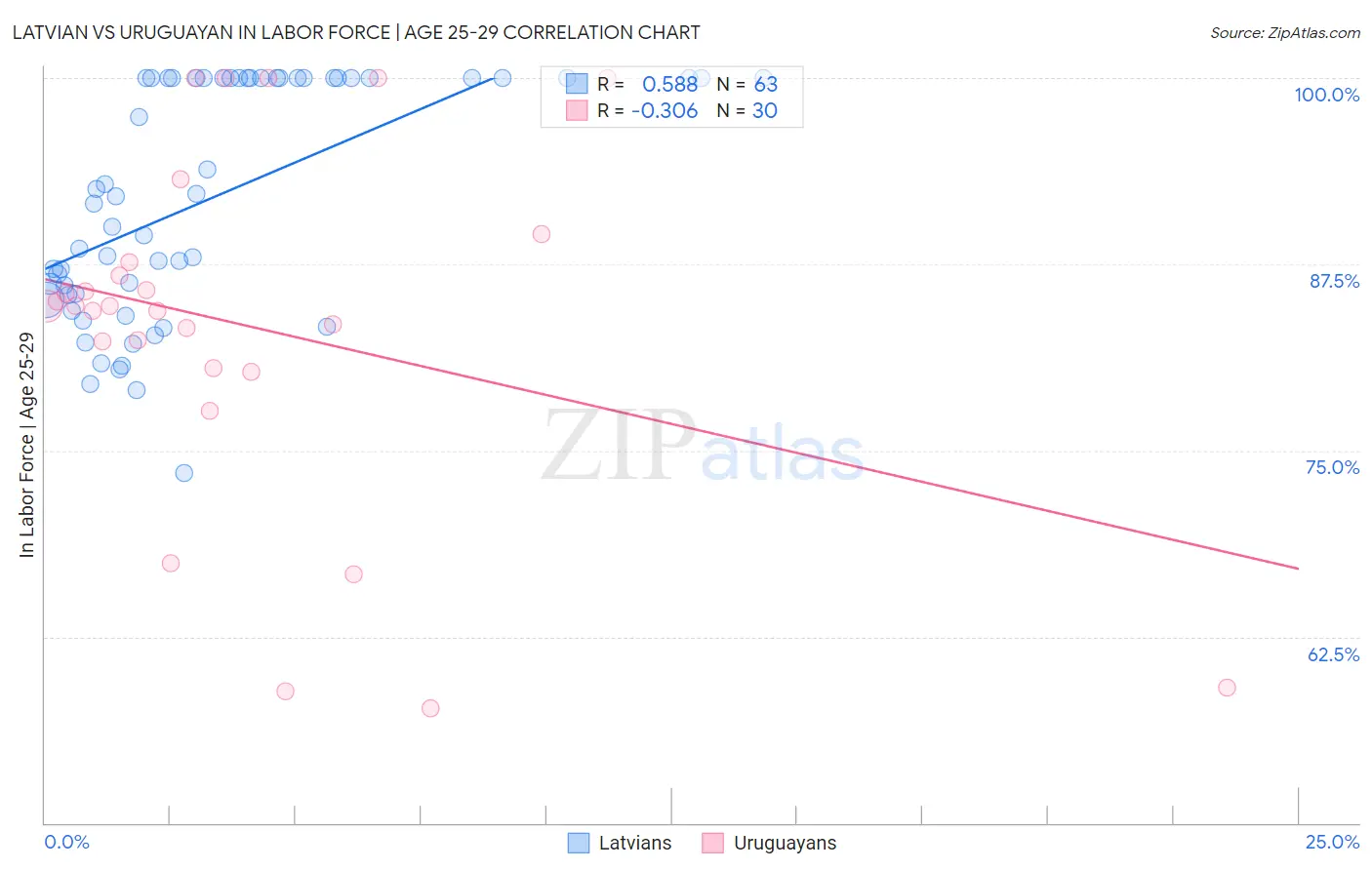 Latvian vs Uruguayan In Labor Force | Age 25-29