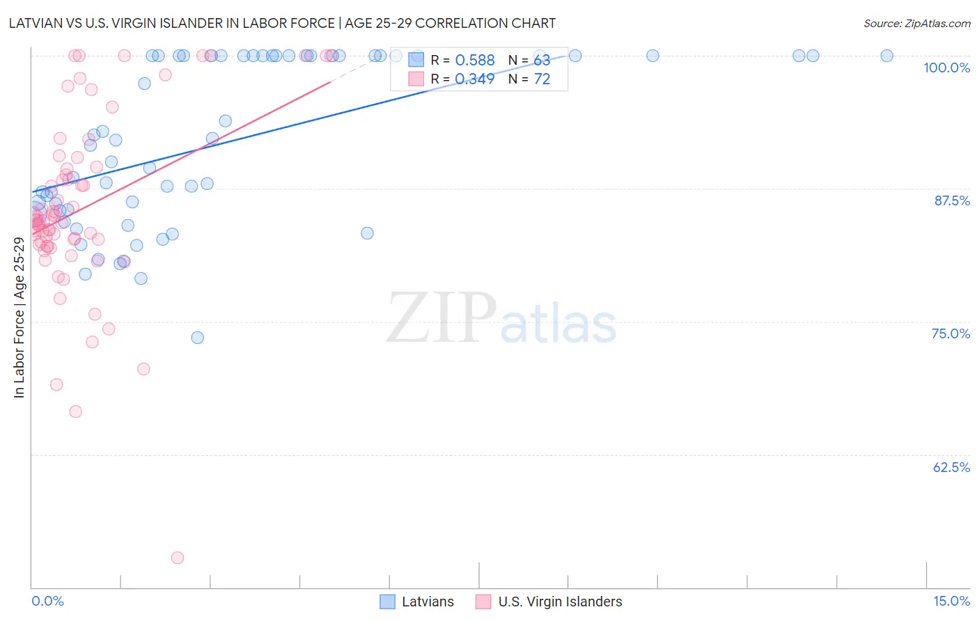 Latvian vs U.S. Virgin Islander In Labor Force | Age 25-29