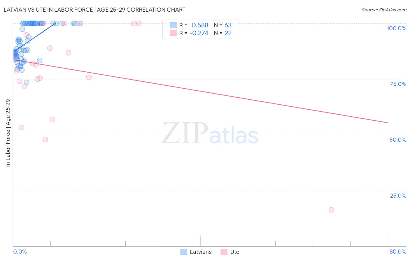 Latvian vs Ute In Labor Force | Age 25-29