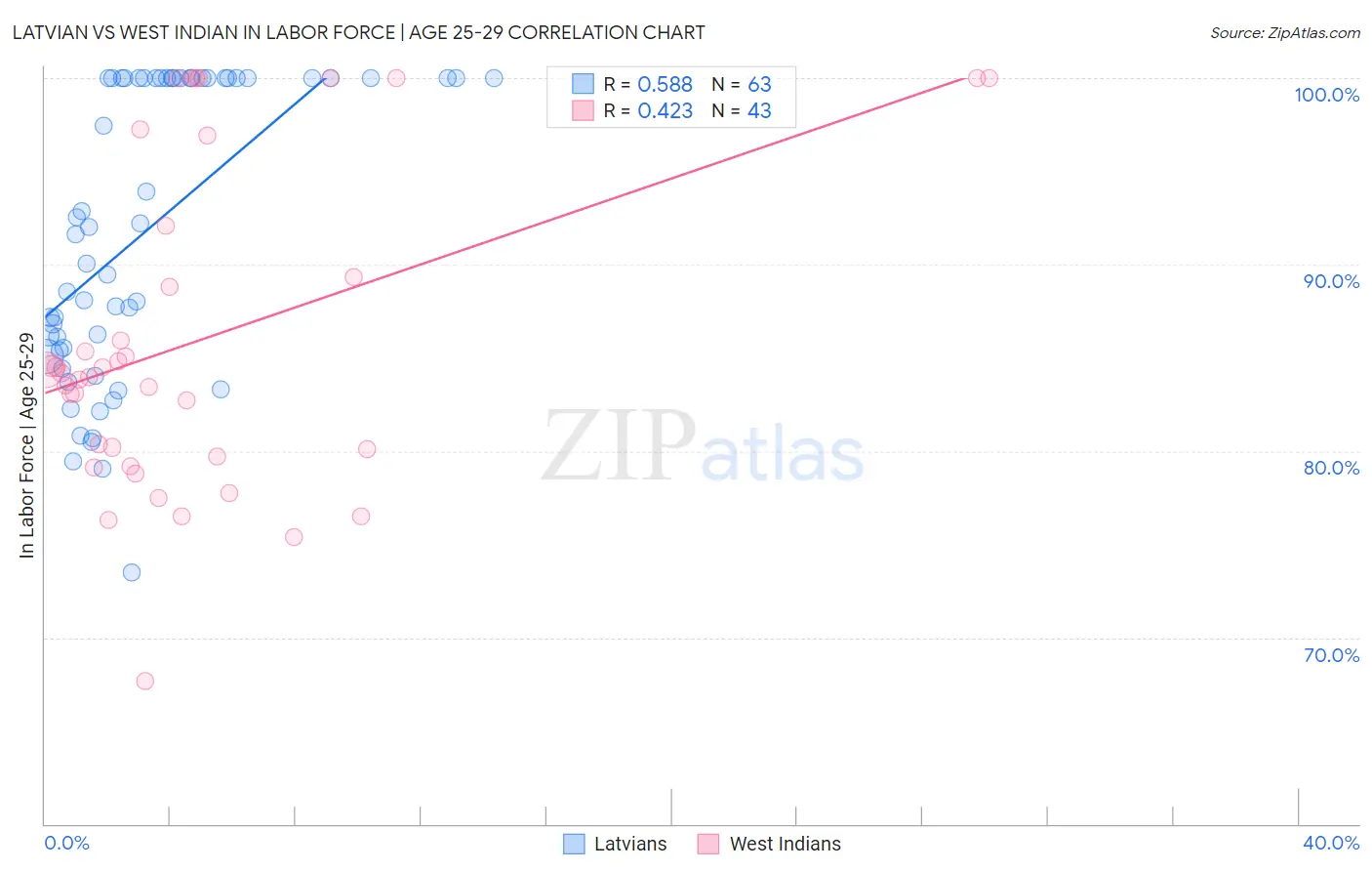 Latvian vs West Indian In Labor Force | Age 25-29
