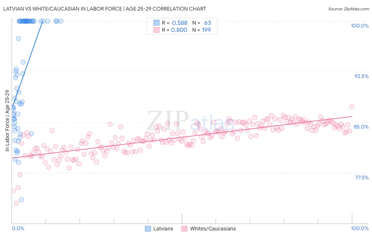 Latvian vs White/Caucasian In Labor Force | Age 25-29