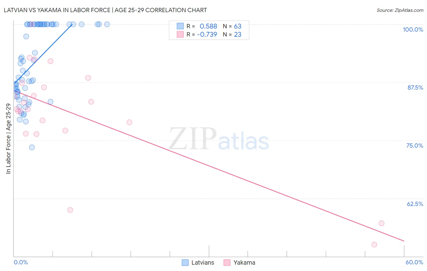 Latvian vs Yakama In Labor Force | Age 25-29