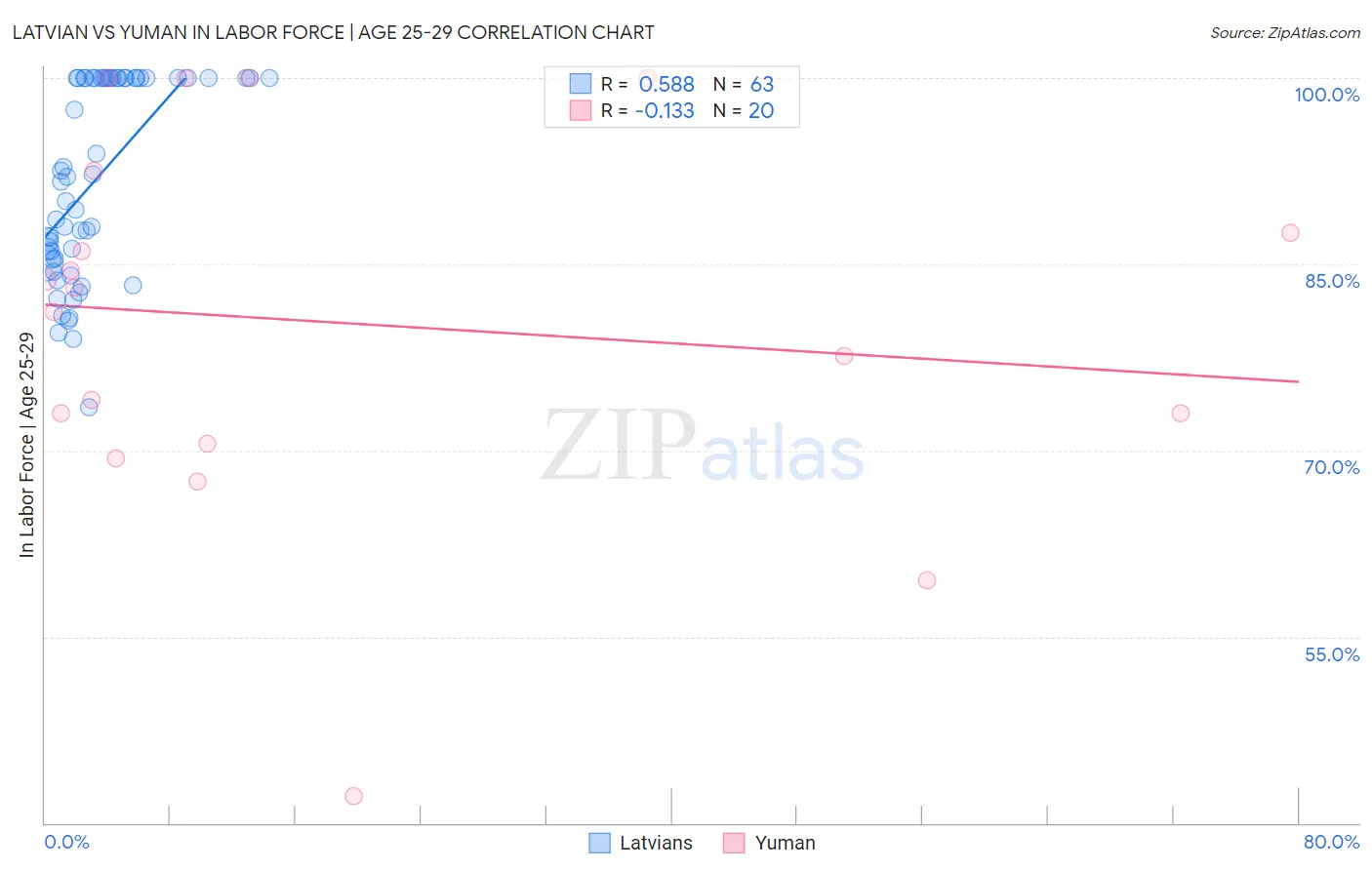 Latvian vs Yuman In Labor Force | Age 25-29