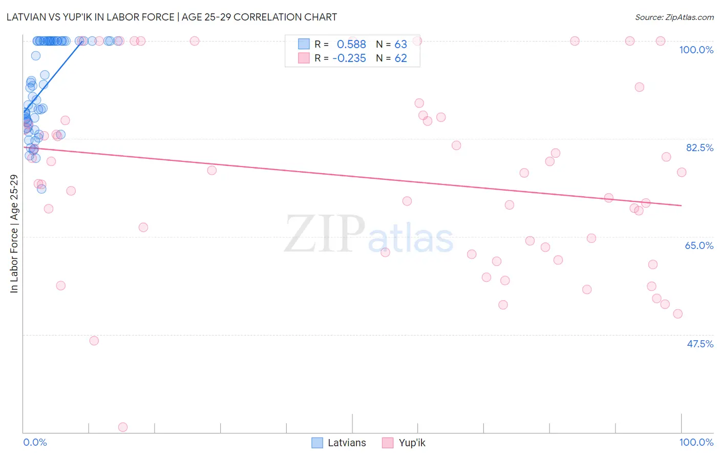Latvian vs Yup'ik In Labor Force | Age 25-29