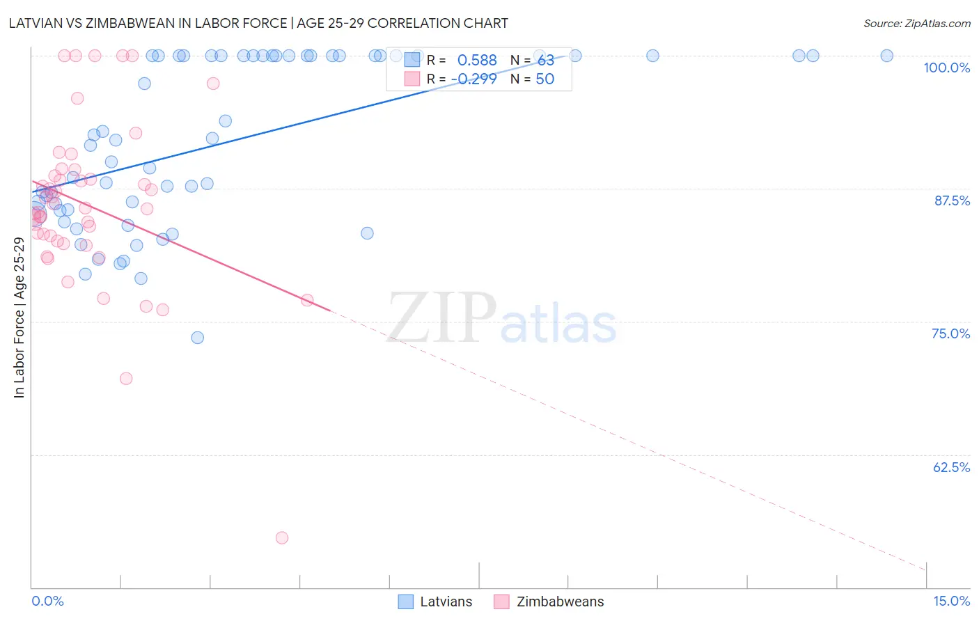 Latvian vs Zimbabwean In Labor Force | Age 25-29