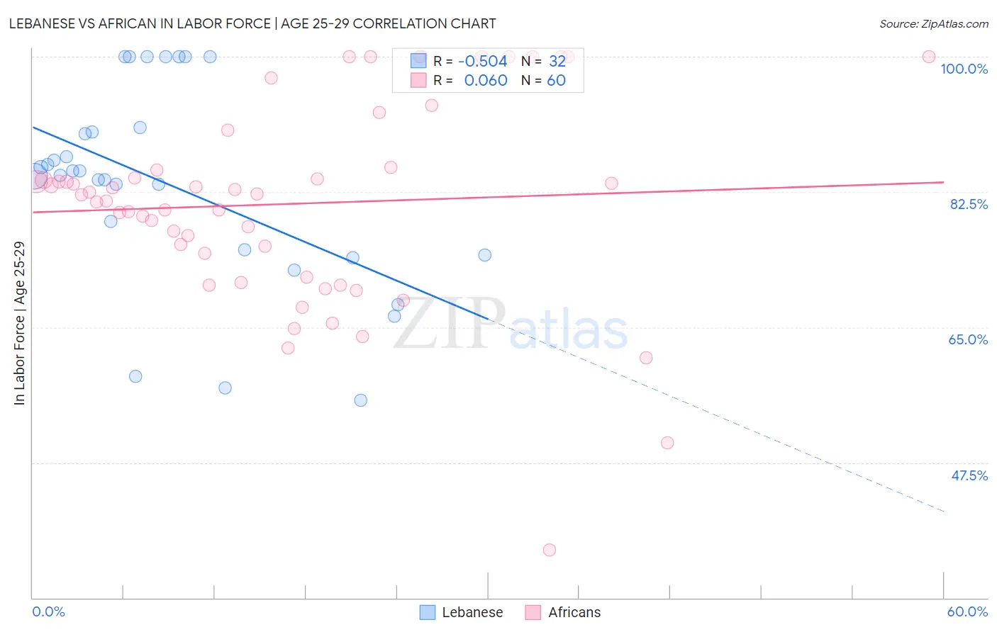 Lebanese vs African In Labor Force | Age 25-29