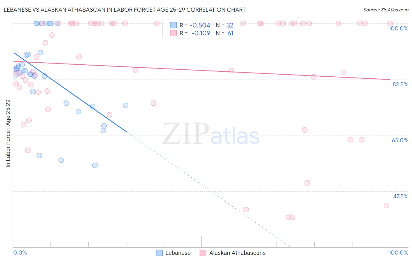 Lebanese vs Alaskan Athabascan In Labor Force | Age 25-29