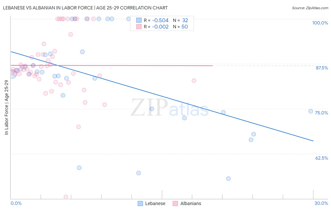 Lebanese vs Albanian In Labor Force | Age 25-29