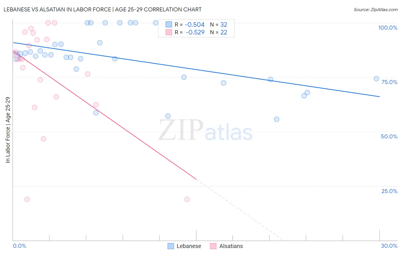 Lebanese vs Alsatian In Labor Force | Age 25-29