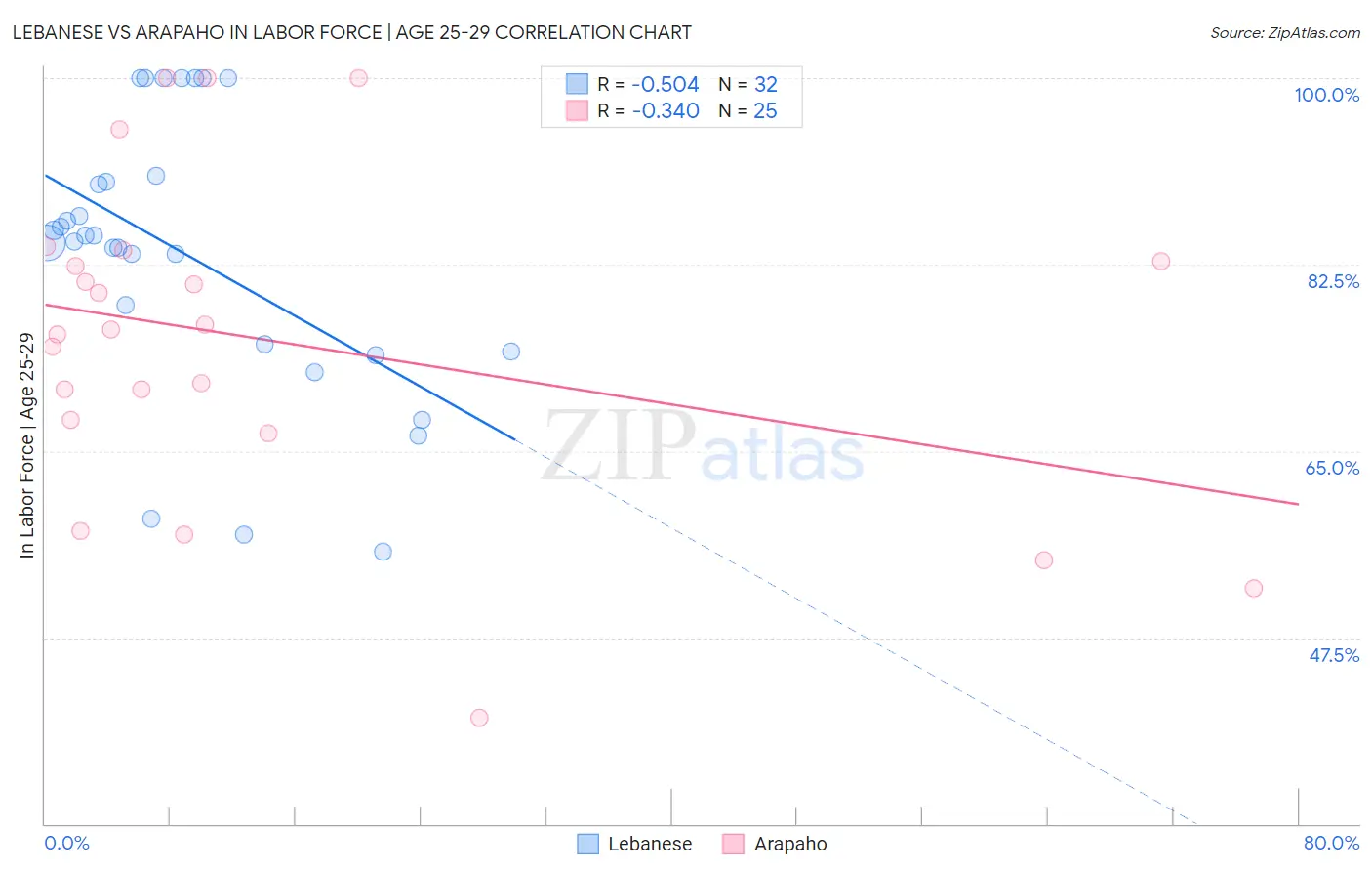 Lebanese vs Arapaho In Labor Force | Age 25-29