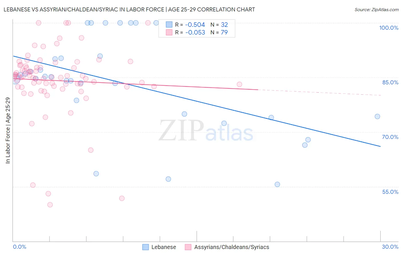 Lebanese vs Assyrian/Chaldean/Syriac In Labor Force | Age 25-29