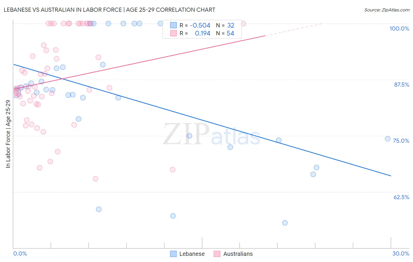 Lebanese vs Australian In Labor Force | Age 25-29