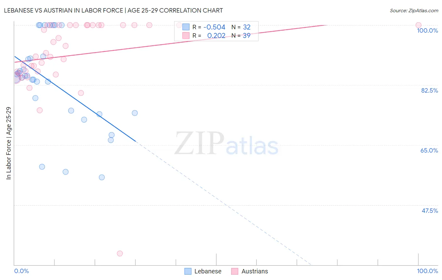 Lebanese vs Austrian In Labor Force | Age 25-29