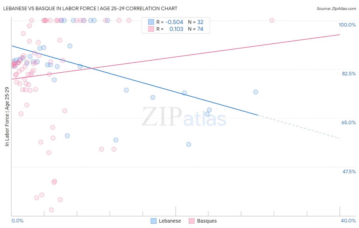Lebanese vs Basque In Labor Force | Age 25-29