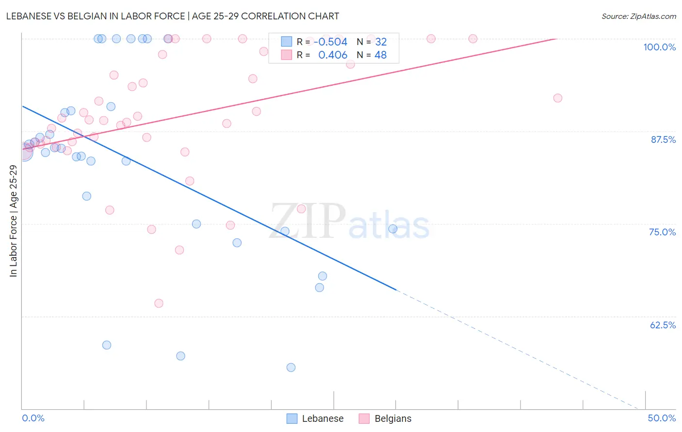 Lebanese vs Belgian In Labor Force | Age 25-29