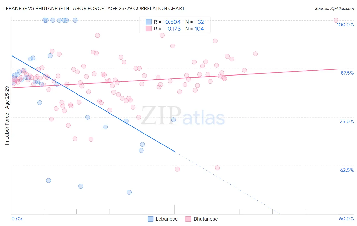Lebanese vs Bhutanese In Labor Force | Age 25-29