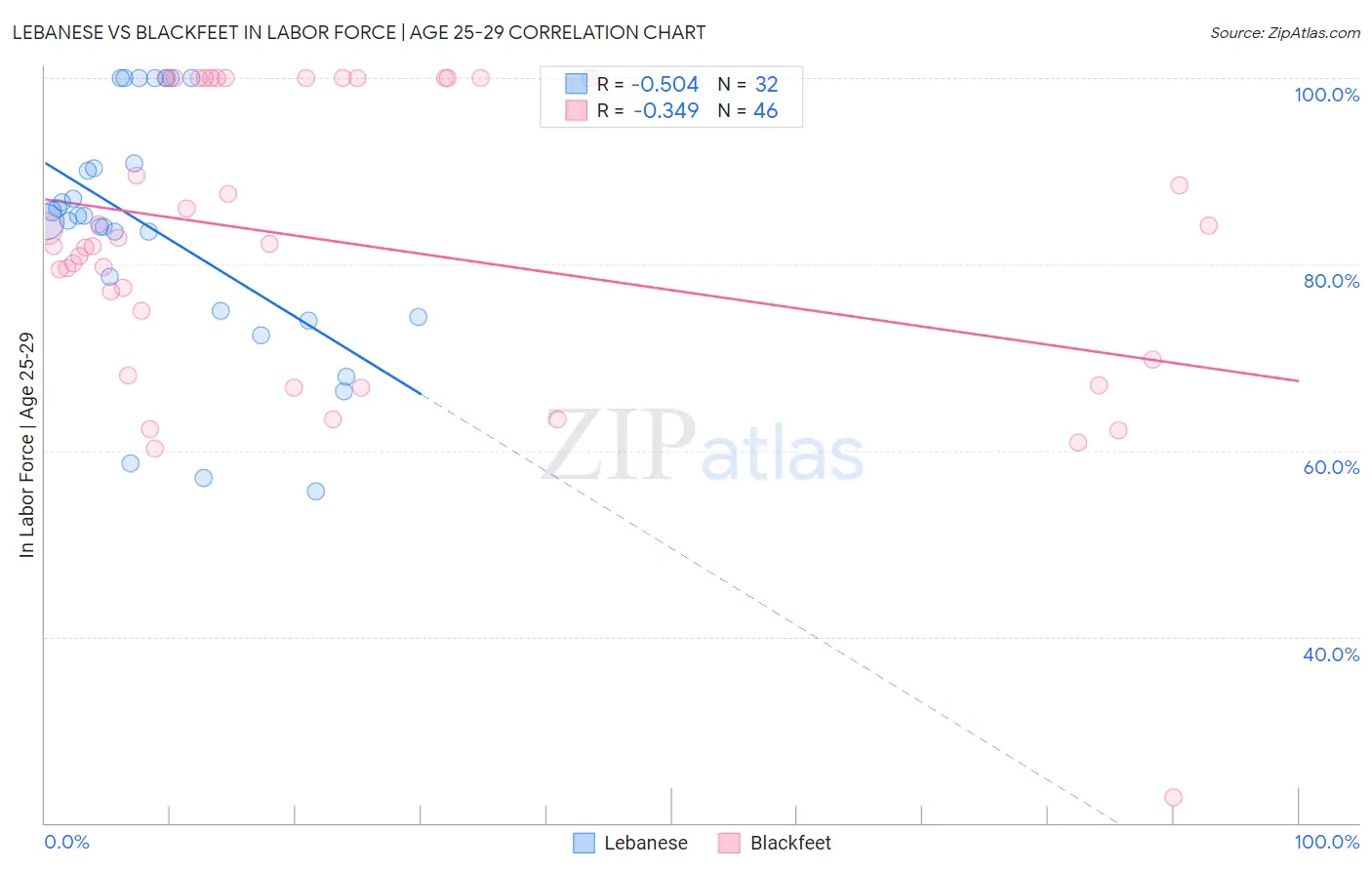 Lebanese vs Blackfeet In Labor Force | Age 25-29