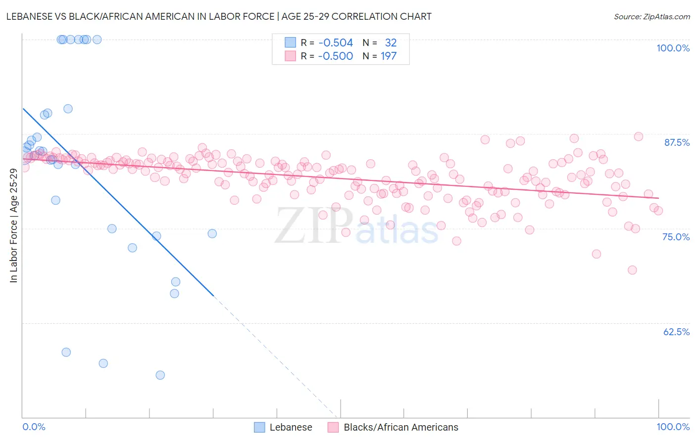 Lebanese vs Black/African American In Labor Force | Age 25-29
