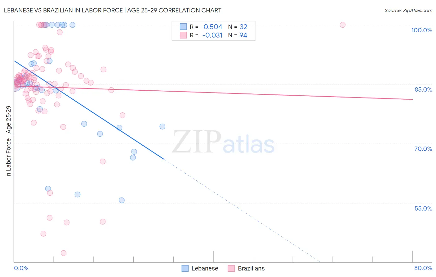 Lebanese vs Brazilian In Labor Force | Age 25-29