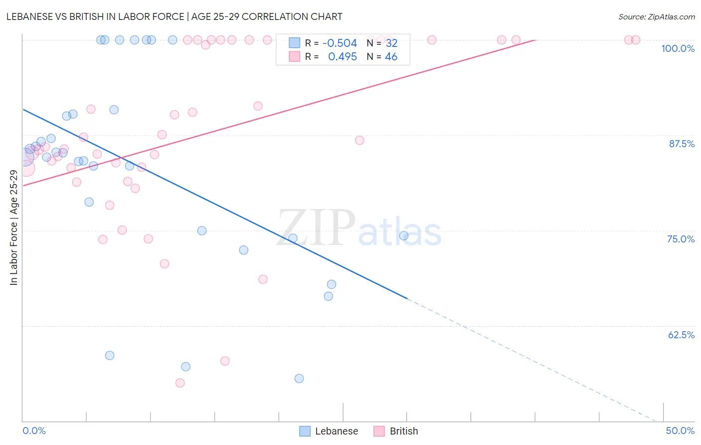 Lebanese vs British In Labor Force | Age 25-29