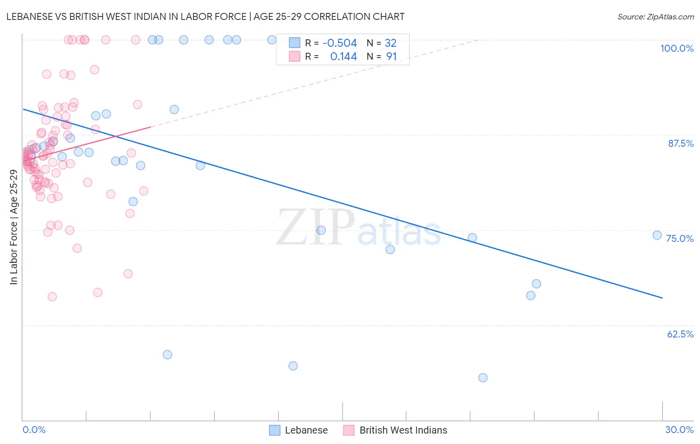 Lebanese vs British West Indian In Labor Force | Age 25-29