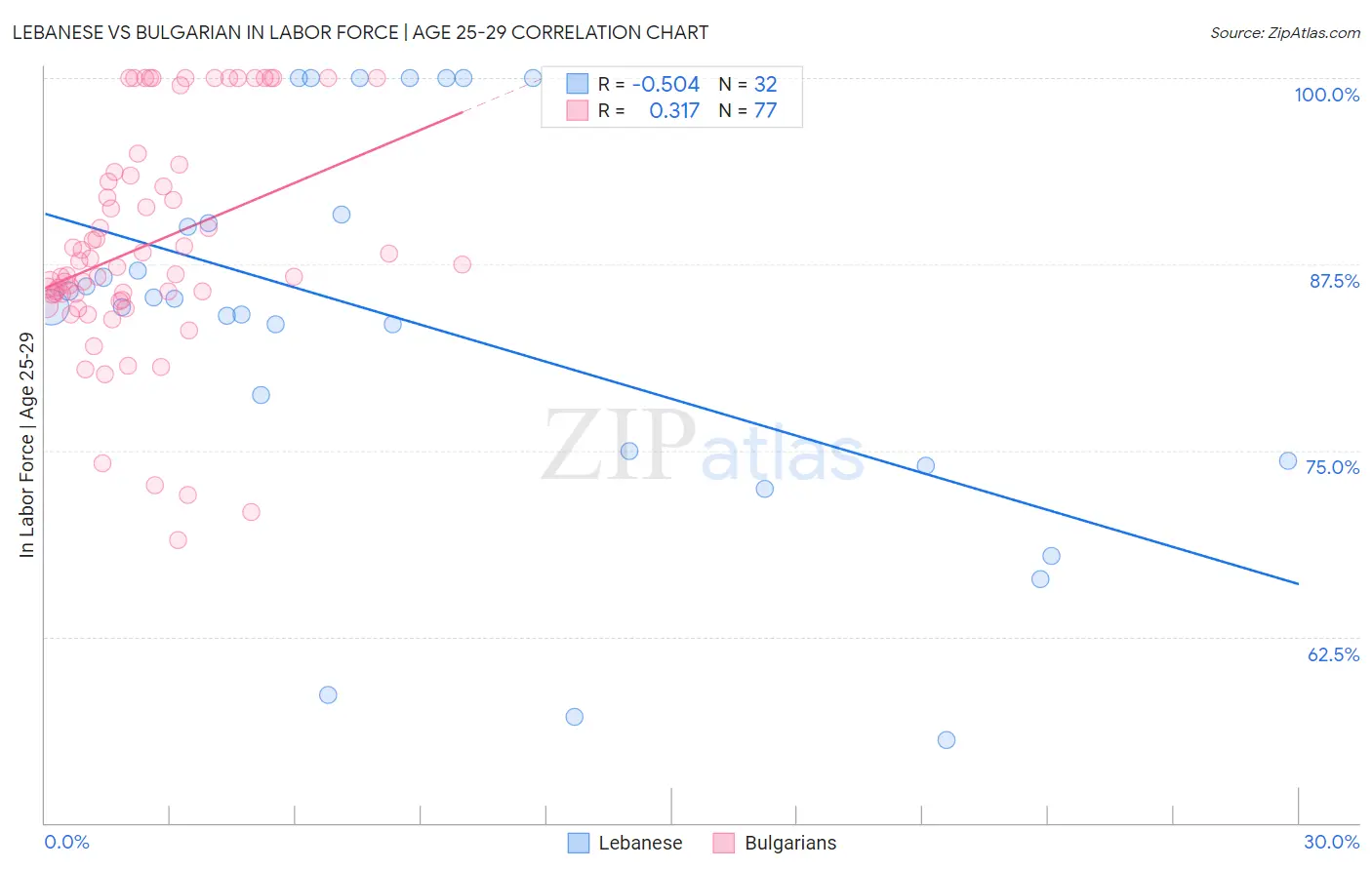 Lebanese vs Bulgarian In Labor Force | Age 25-29