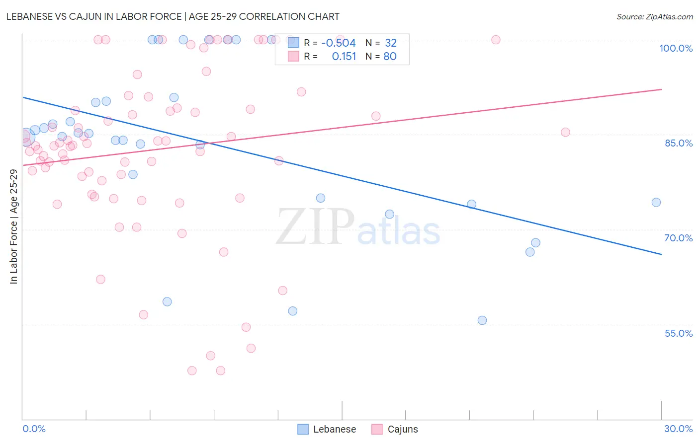 Lebanese vs Cajun In Labor Force | Age 25-29