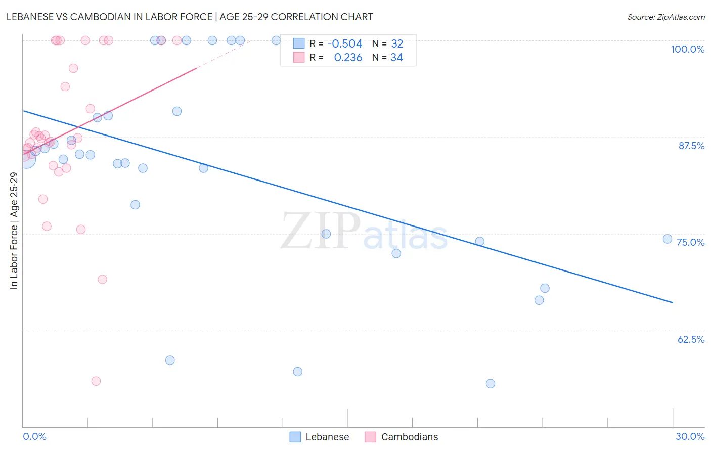 Lebanese vs Cambodian In Labor Force | Age 25-29