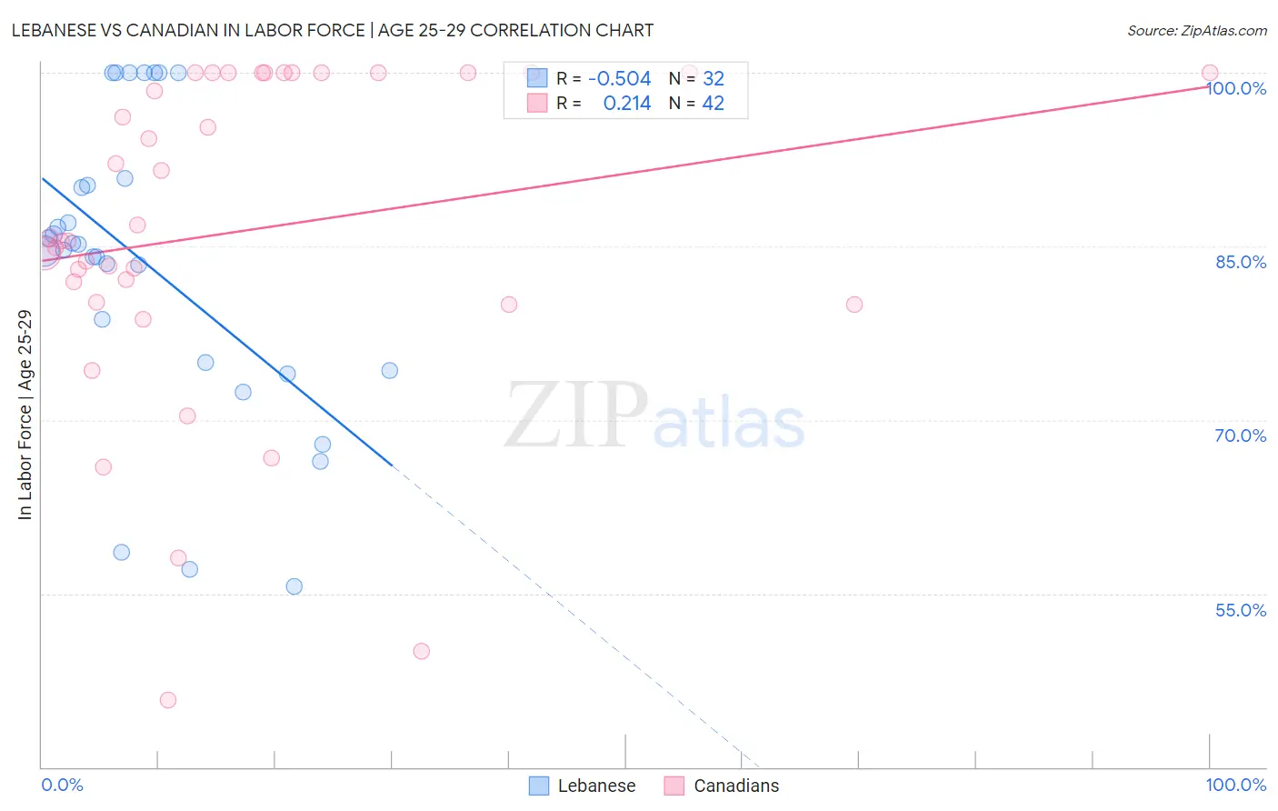 Lebanese vs Canadian In Labor Force | Age 25-29