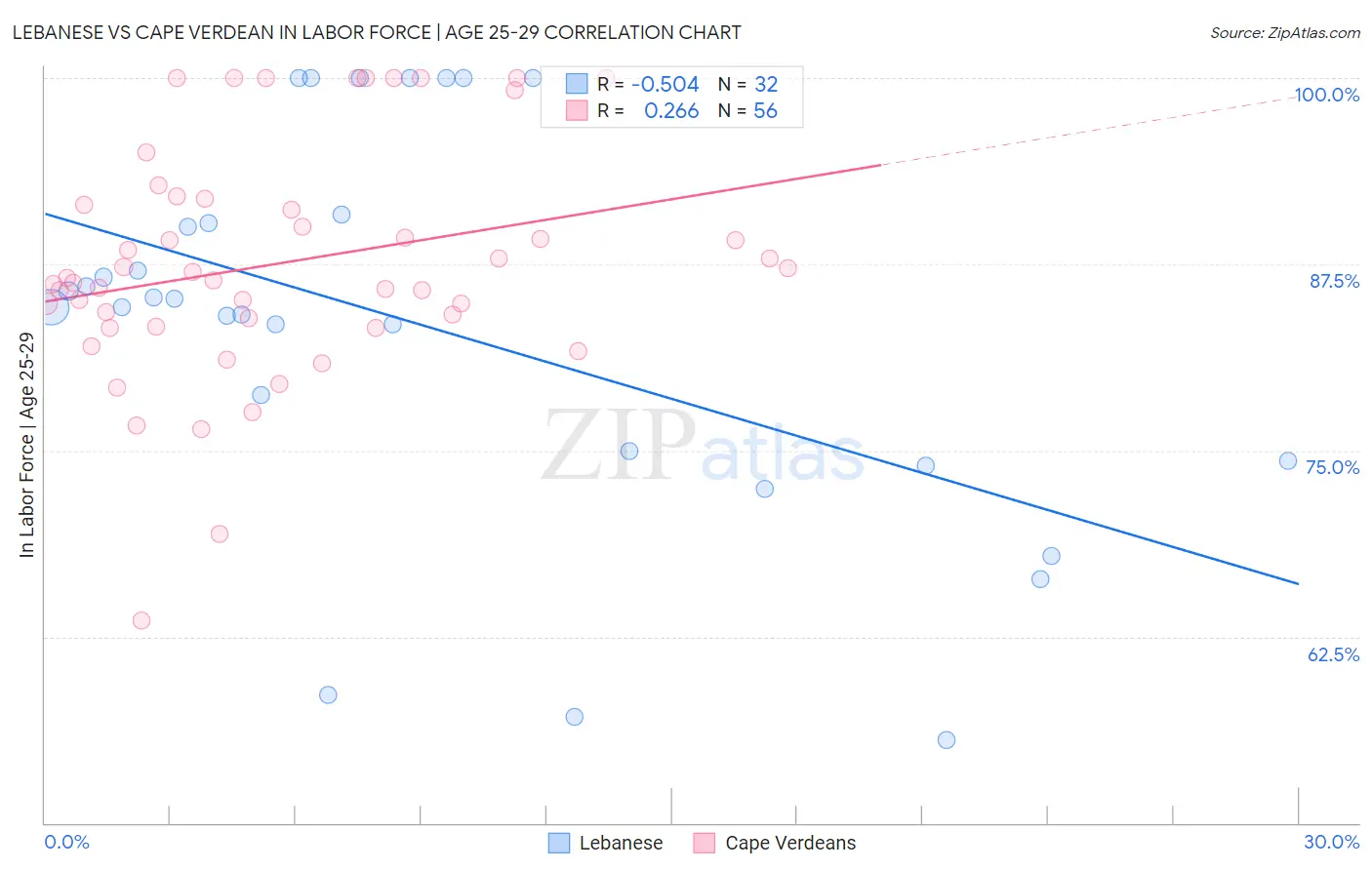 Lebanese vs Cape Verdean In Labor Force | Age 25-29