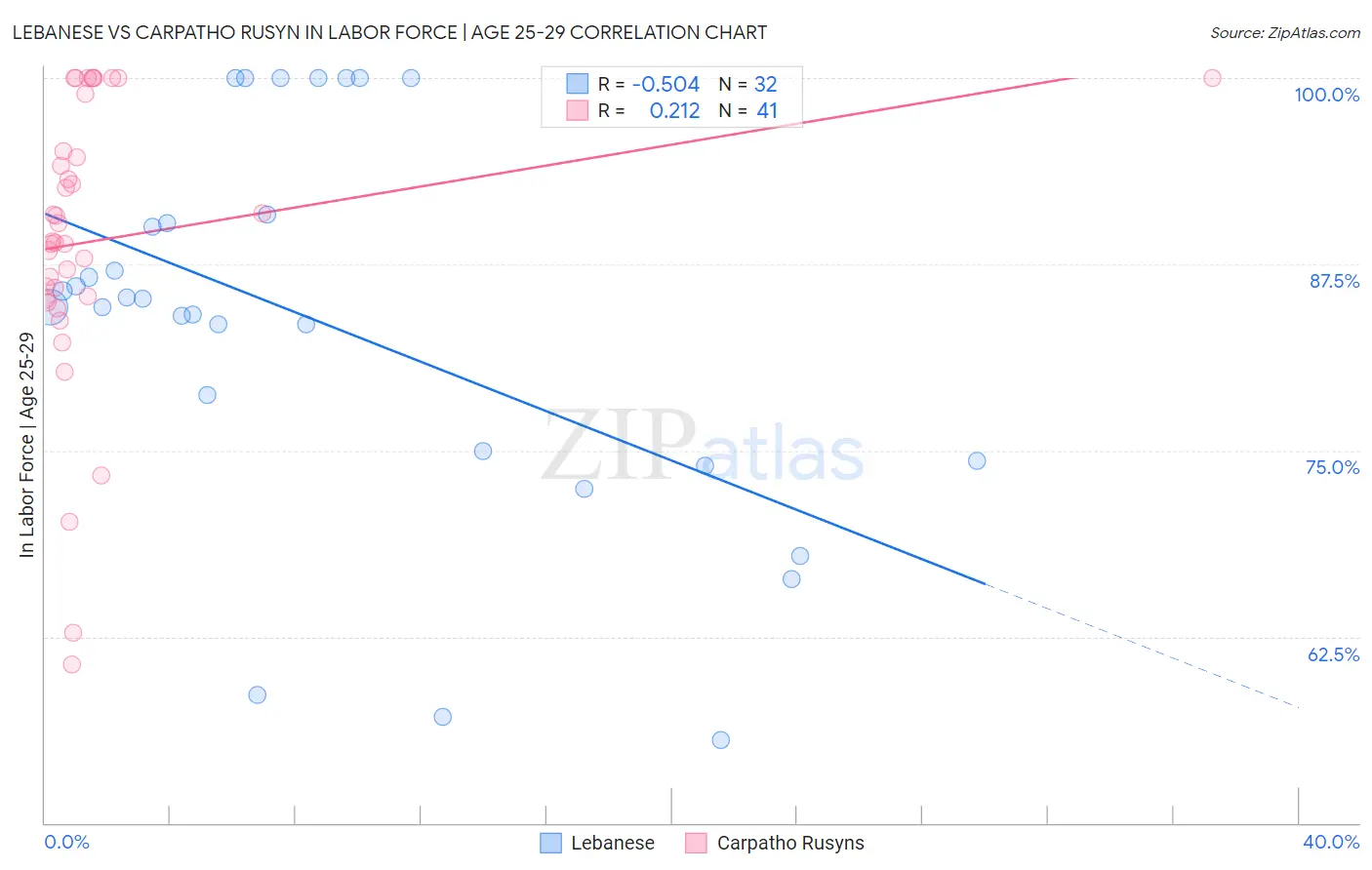 Lebanese vs Carpatho Rusyn In Labor Force | Age 25-29